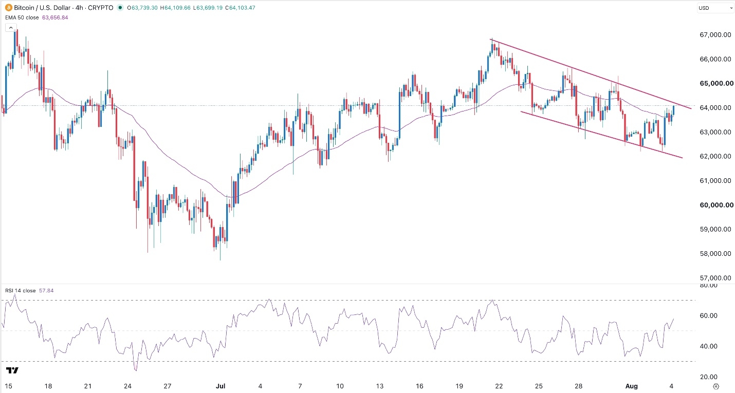 BTC/USD Forex Signal 4 August 2026