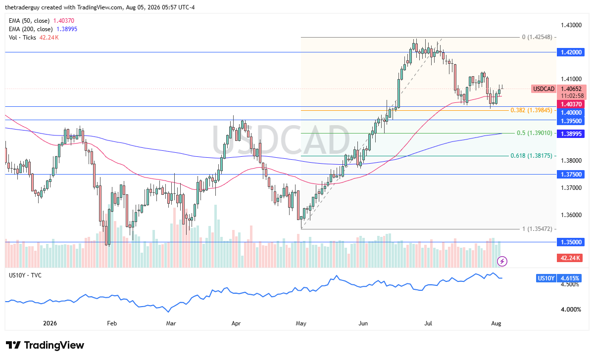USD/CAD Forecast 5/08