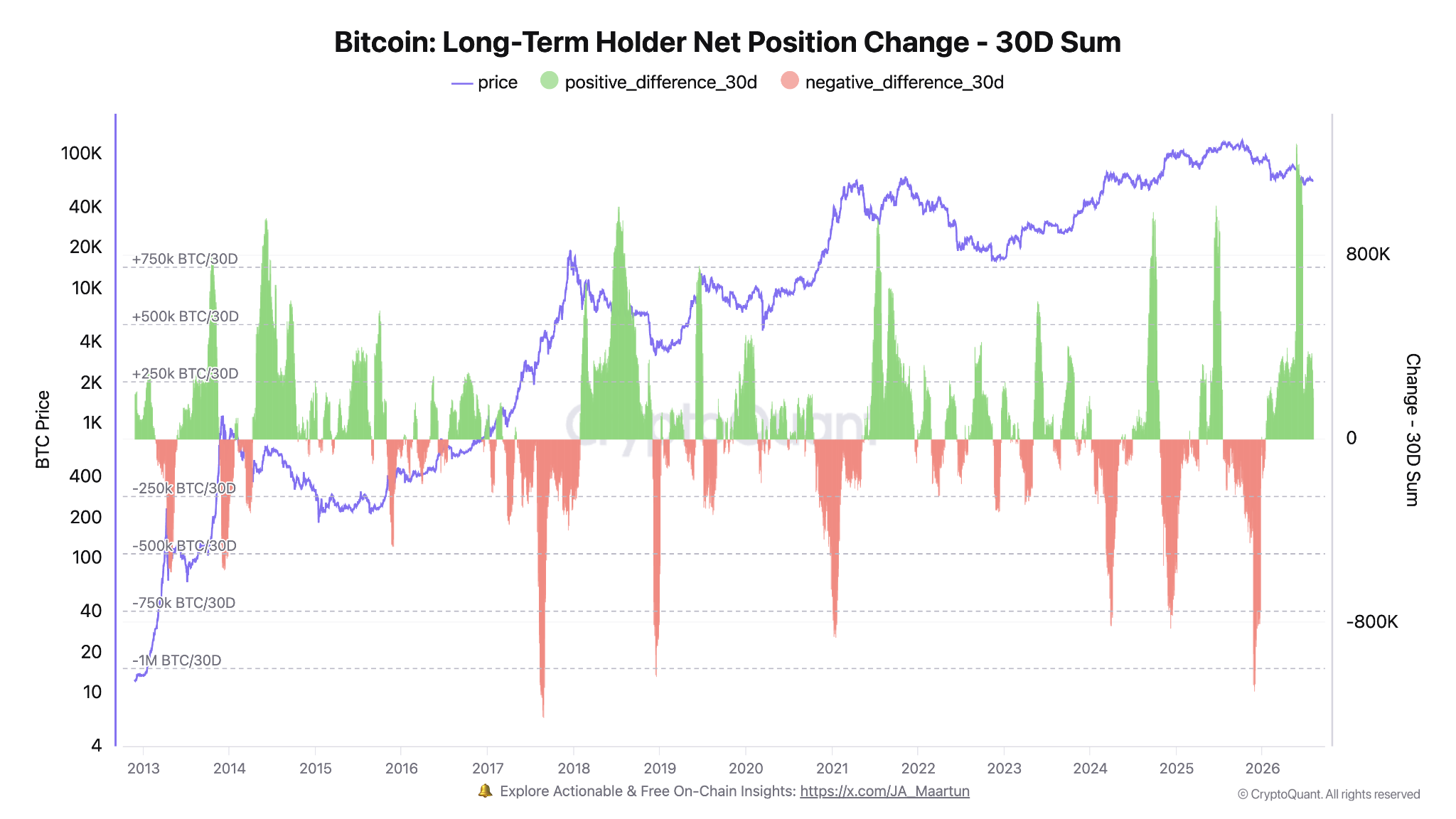 Bitcoin 30-day rolling STH/LTH supply change. Source: CryptoQuant