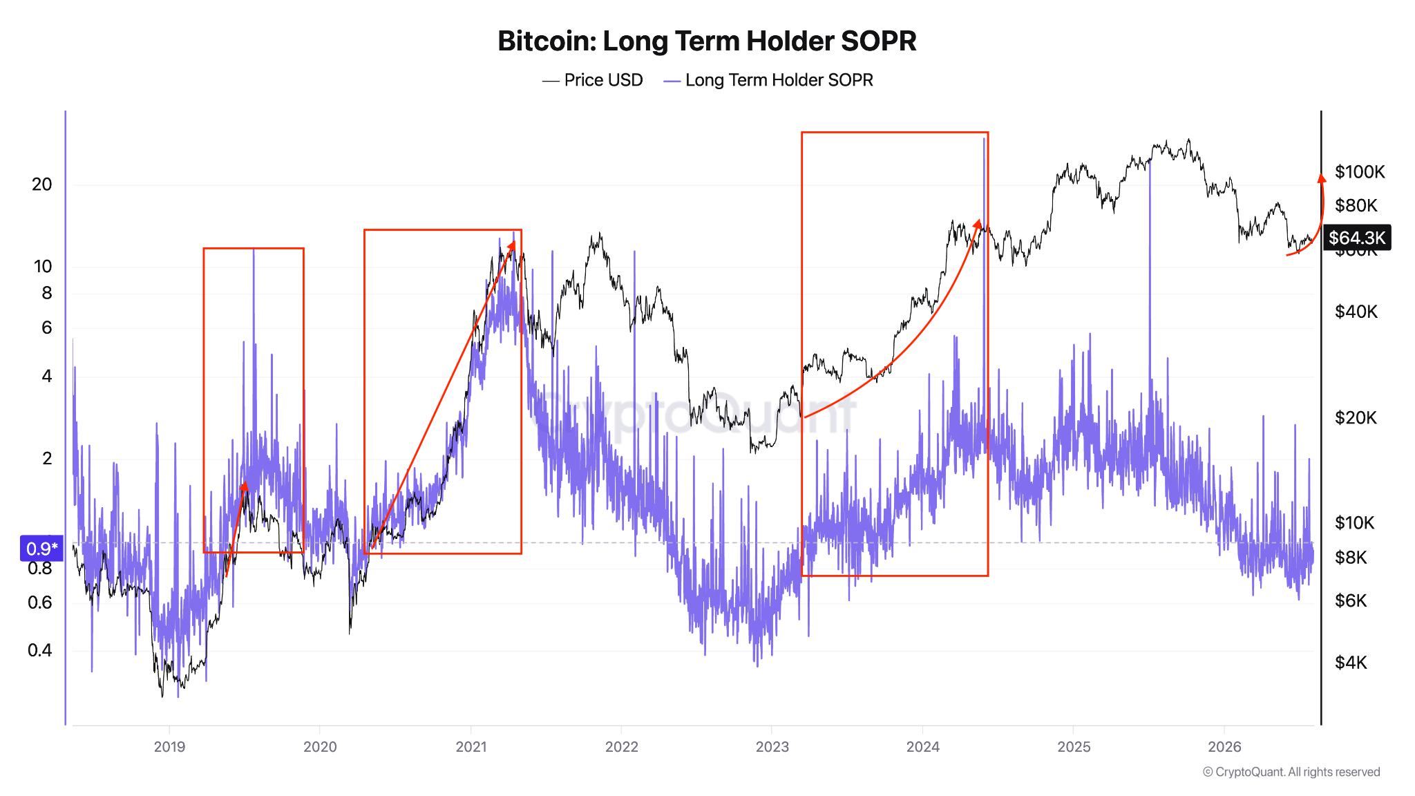 Bitcoin: Long-term holder SOPR. Source: CryptoQuant