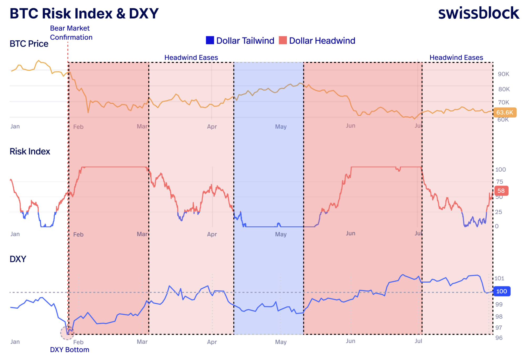 BTC Risk Index. Source: Swissblock