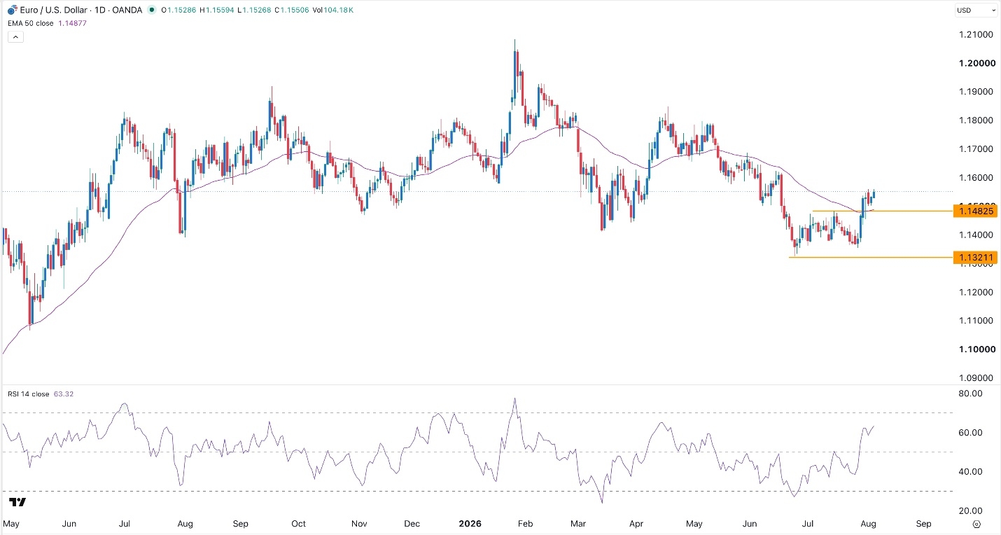 EUR/USD Forex Signal 06/08