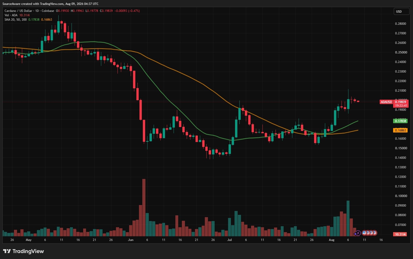 ADA/USD 1-day chart. Source: TradingView. 09/08/2026 ADA/USD 1-day chart. Source: TradingView. 09/08/2026
