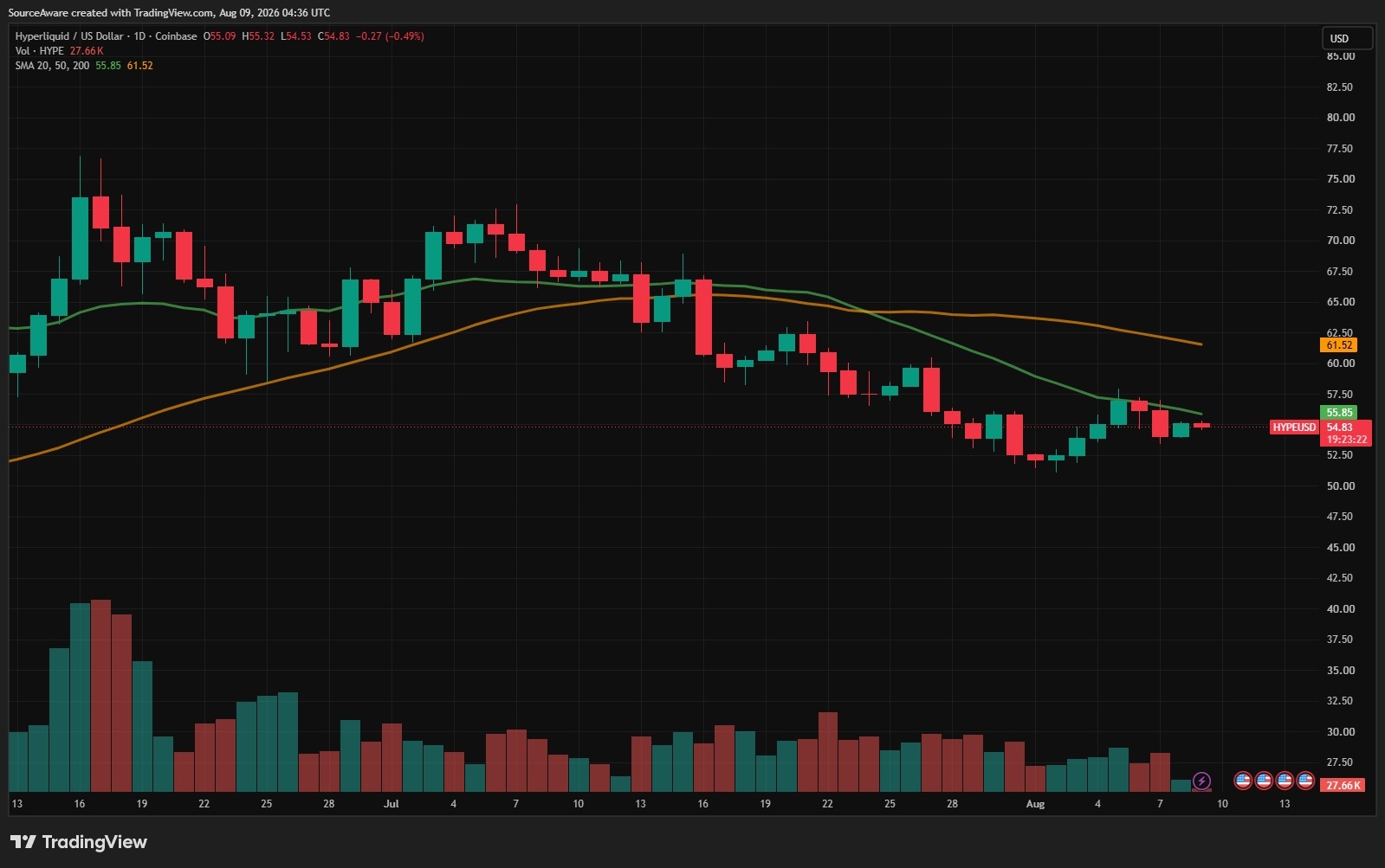 HYPE/USD 1-day chart. Source: TradingView. 09/08/2026 HYPE/USD 1-day chart. Source: TradingView. 09/08/2026