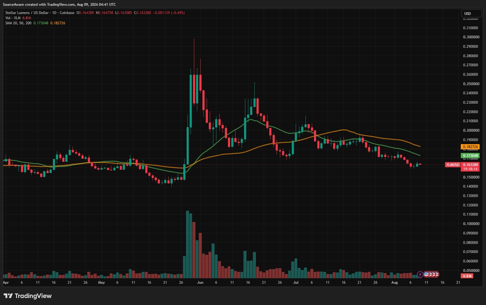 XLM/USD 1-day chart. Source: TradingView. 09/08/2026 XLM/USD 1-day chart. Source: TradingView. 09/08/2026