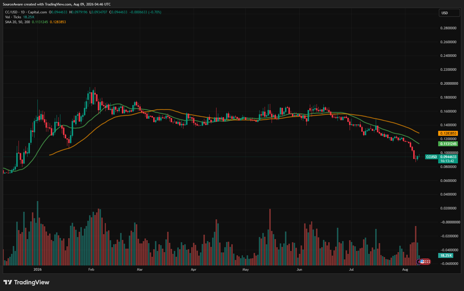 CC/USD 1-day chart. Source: TradingView. 09/08/2026 CC/USD 1-day chart. Source: TradingView. 09/08/2026