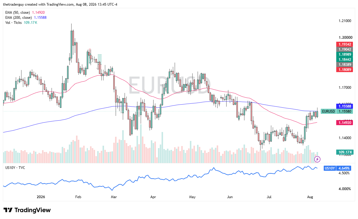 Table of Prices EUR/USD Week 10th to 14th August 2026 Table of Prices EUR/USD Week 10th to 14th August 2026