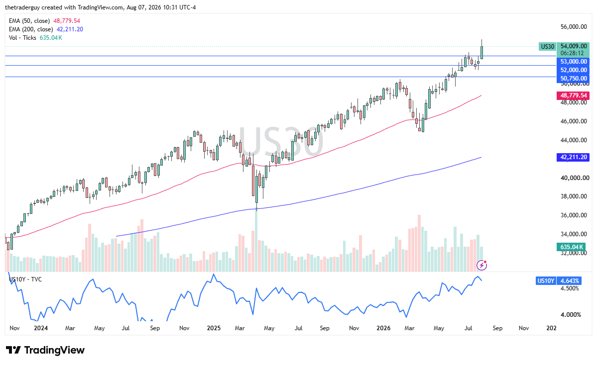 Table of Prices Dow Jones Week 10th to 14th August 2026 Table of Prices Dow Jones Week 10th to 14th August 2026