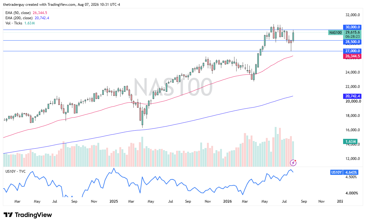 Table of Prices NASDAQ 100 Week 10th to 14th August 2026 Table of Prices NASDAQ 100 Week 10th to 14th August 2026