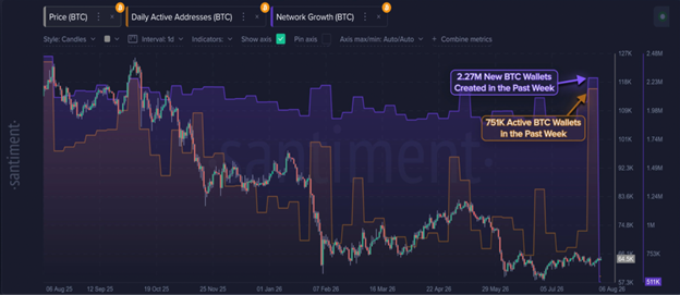 Bitcoin weekly active addresses and network growth. Source: Santiment 