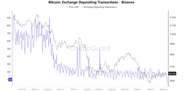 Bitcoin exchange depositing transactions. Source: CryptoQuant 