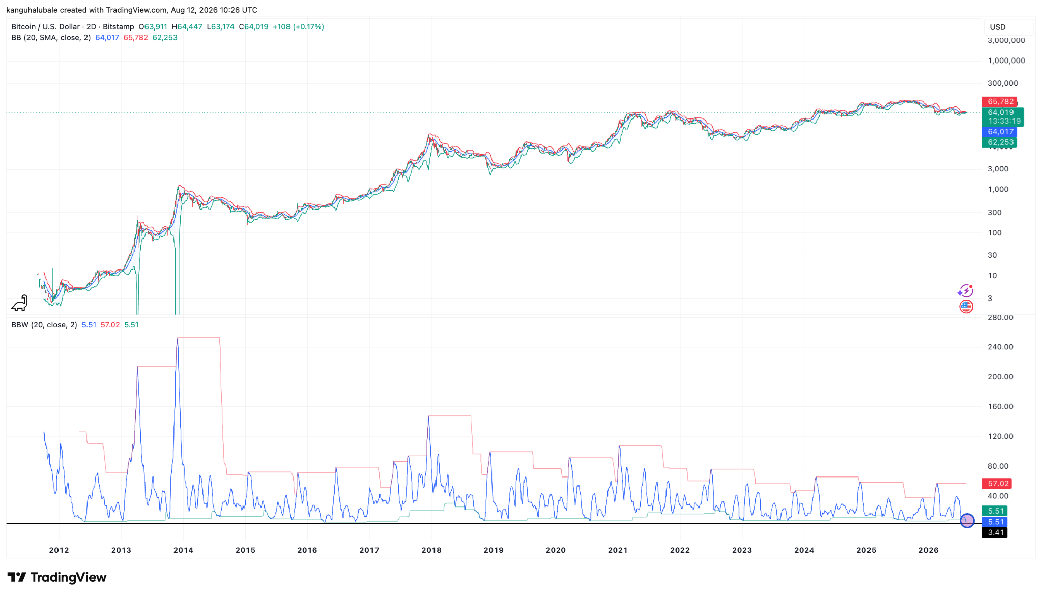 BTC/USD 2-day chart