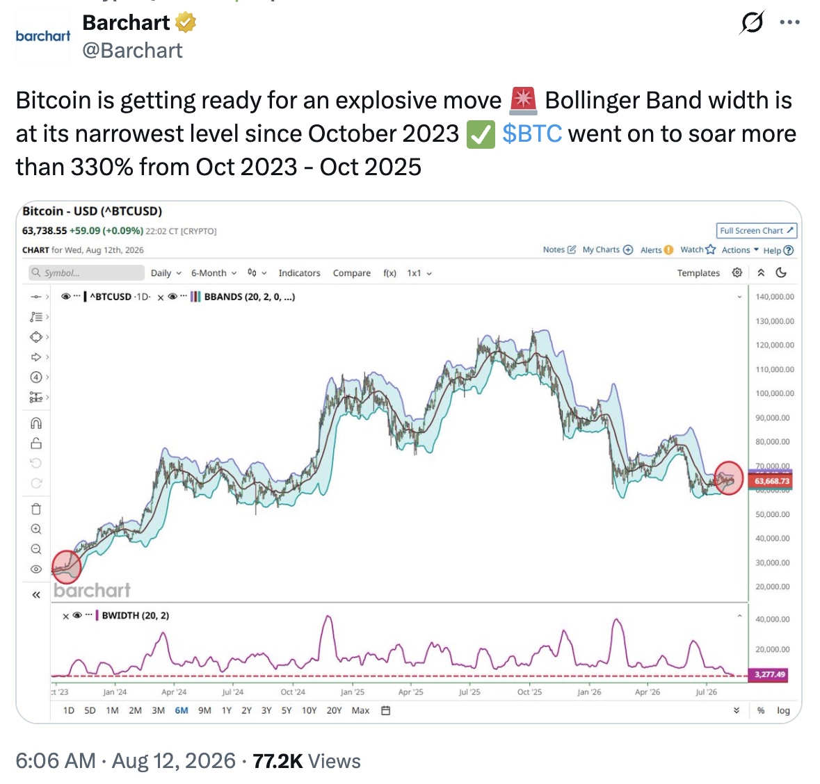 Bitcoin daily chart