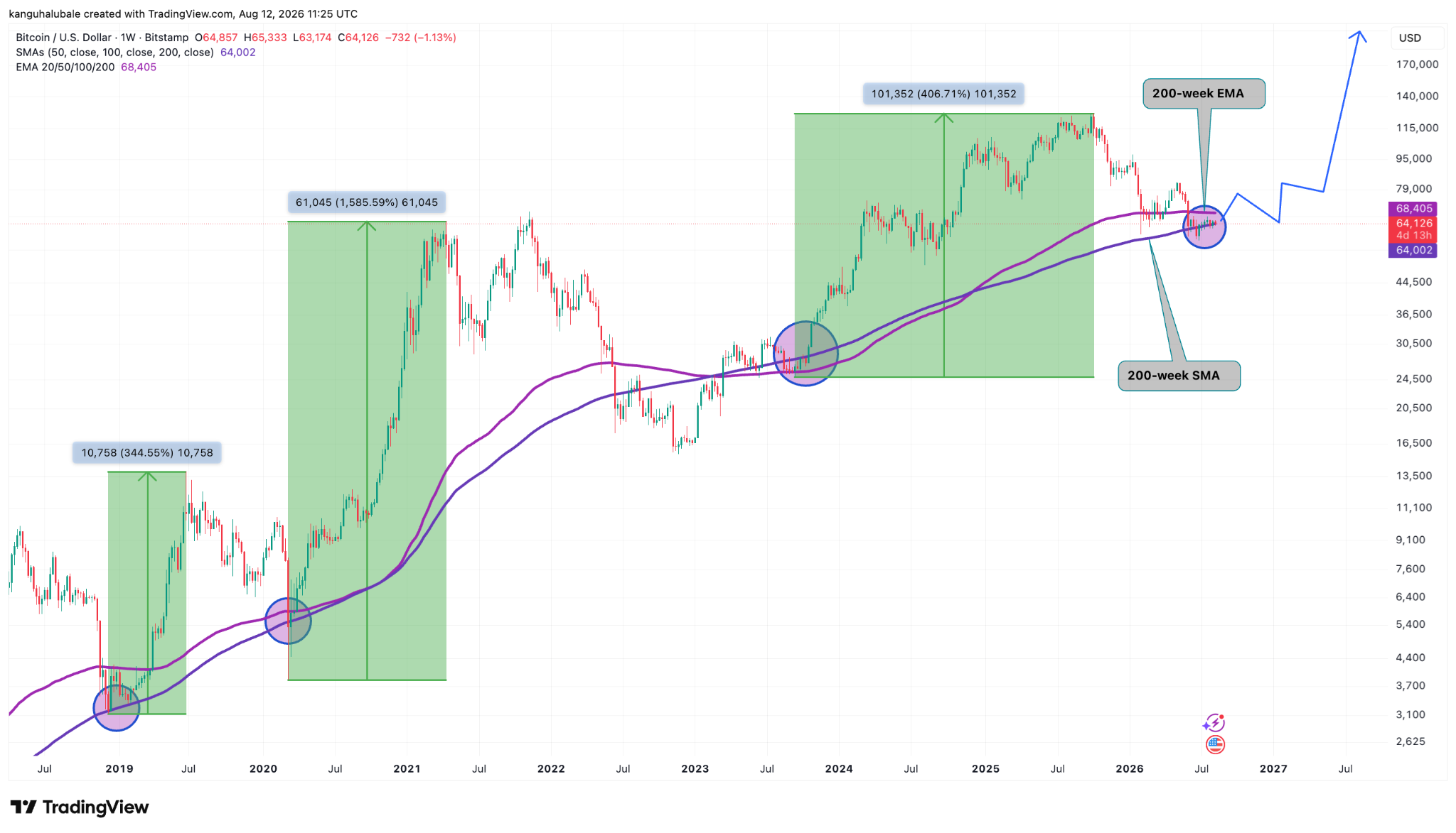 BTC/USD weekly chart with 200-week moving average