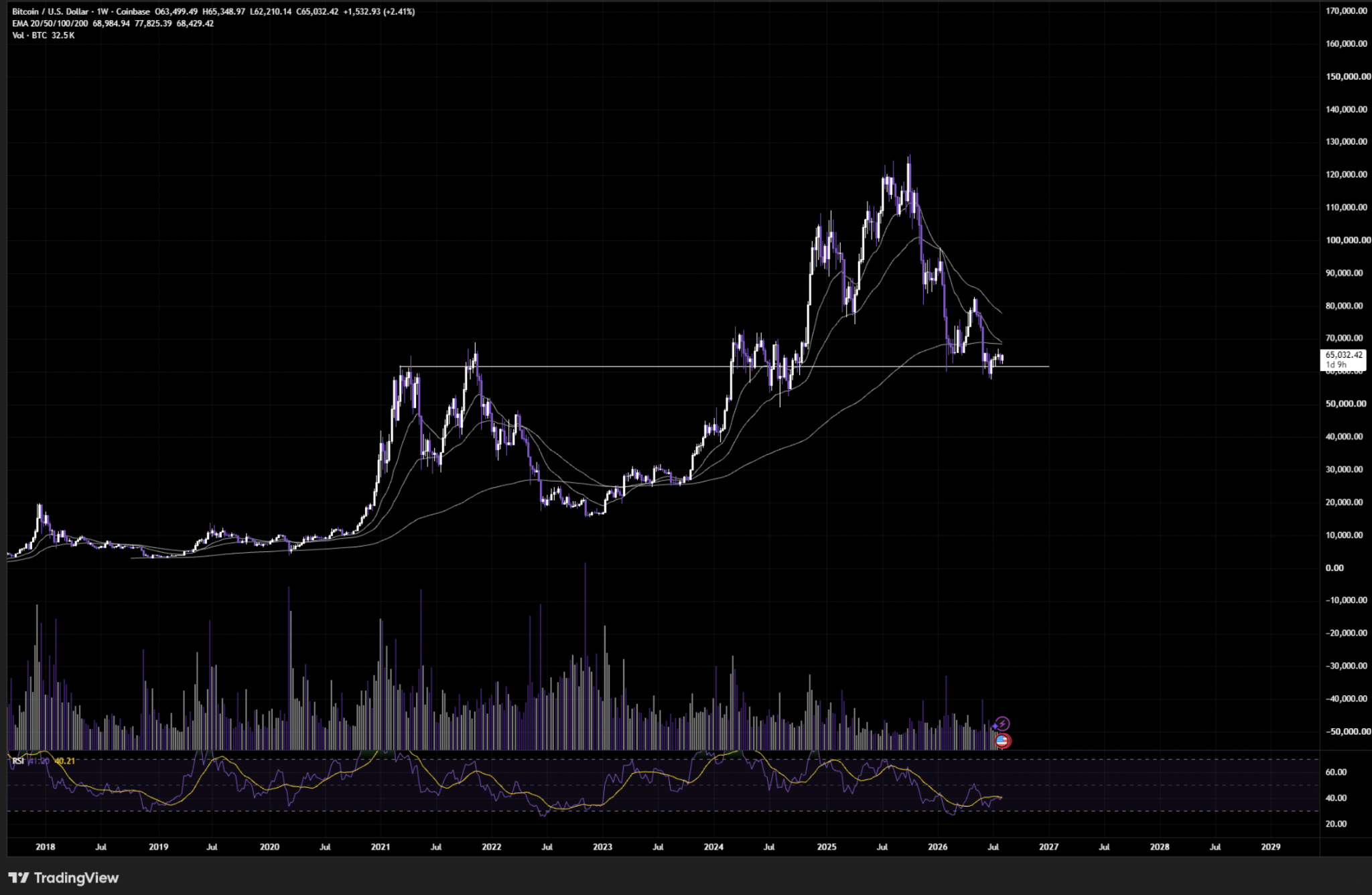 BTC/USD weekly chart with RSI divergences marked
