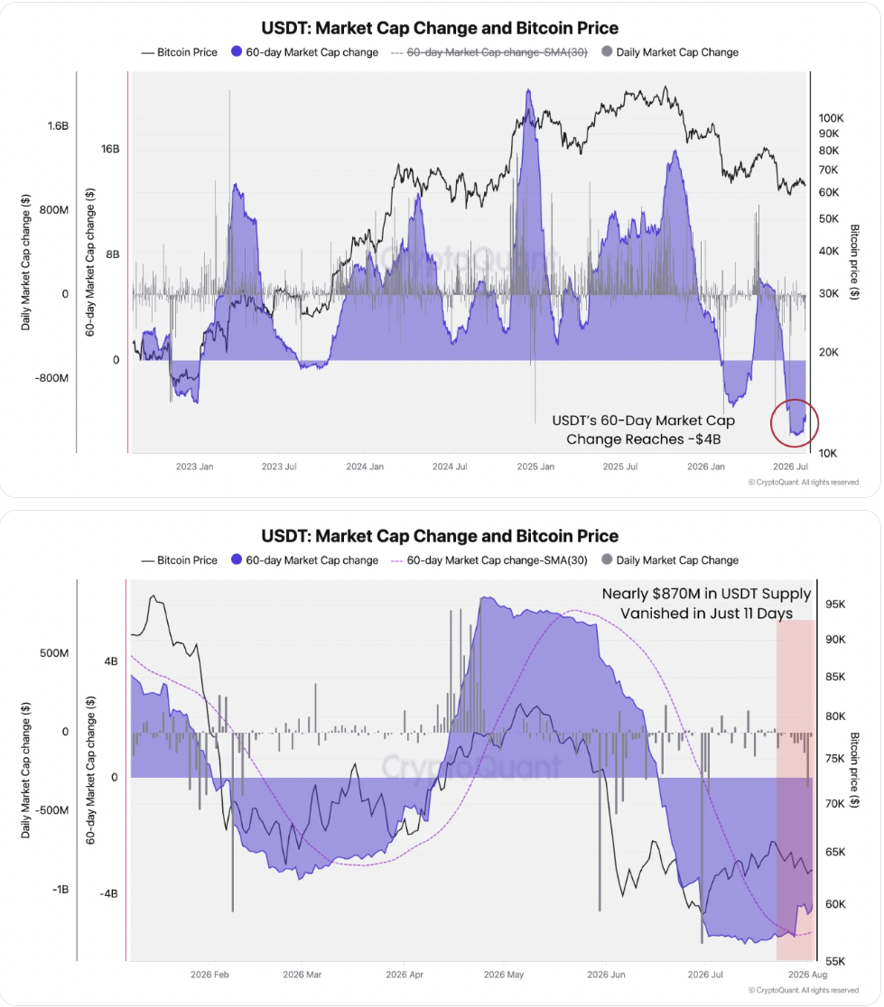 Expanded USDT 60-day market-cap change vs. BTC/USD