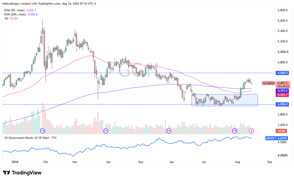 Gold price chart showing 50-day and 200-day EMA levels