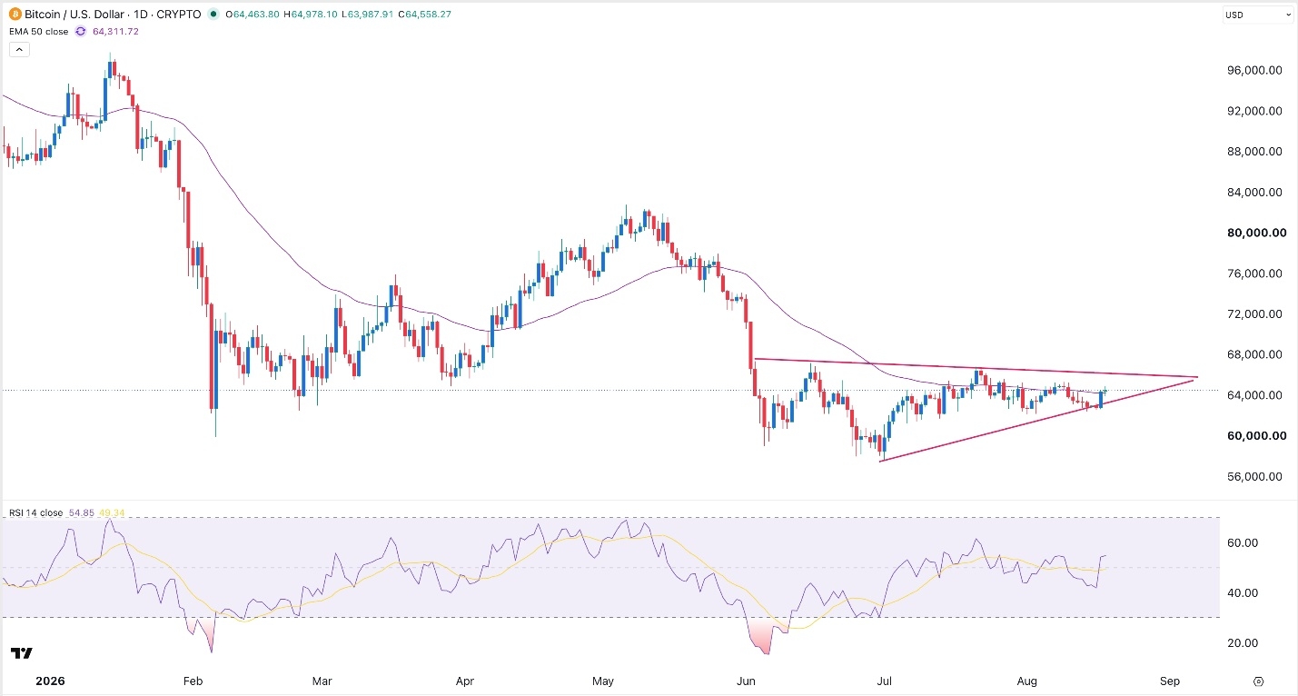 BTC/USD Signal 19/08: Rises Ahead of Trump Crypto Meeting