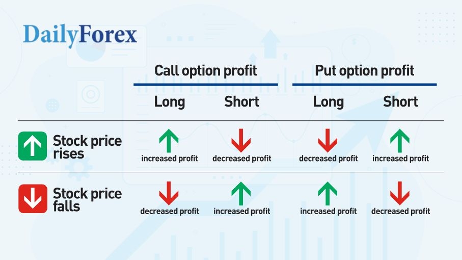 Time Value often decays faster nearer the end of the option's life. Time Value often decays faster nearer the end of the option's life.