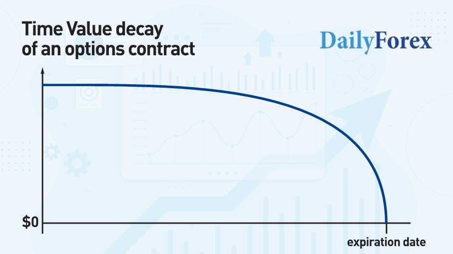 How the profit or loss changes on an options position when the underlying asset price moves How the profit or loss changes on an options position when the underlying asset price moves