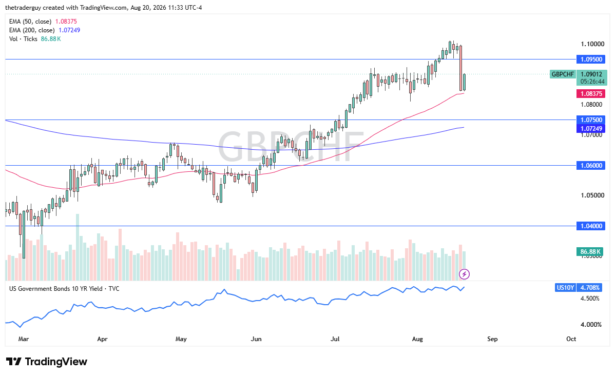 GBP/CHF chart today