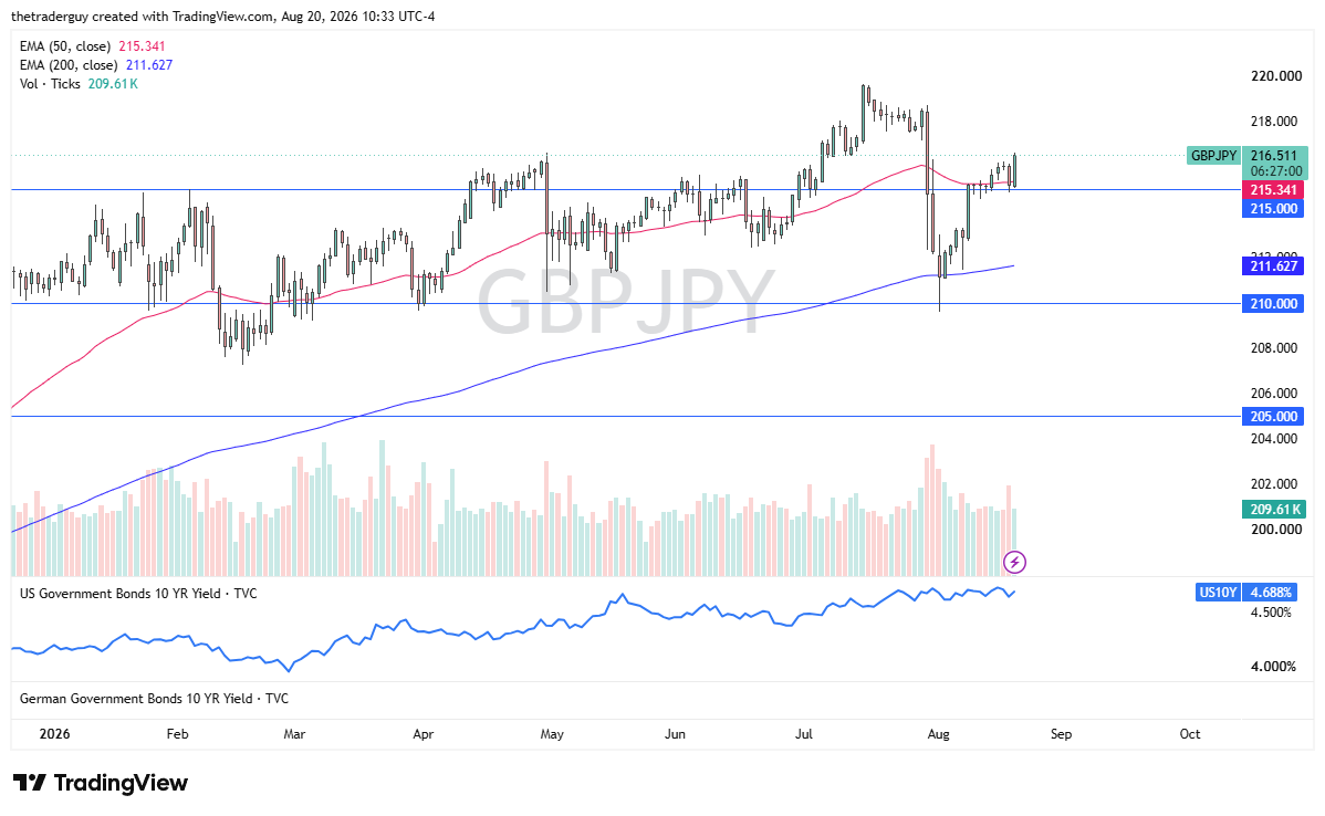 GBP/JPY chart today