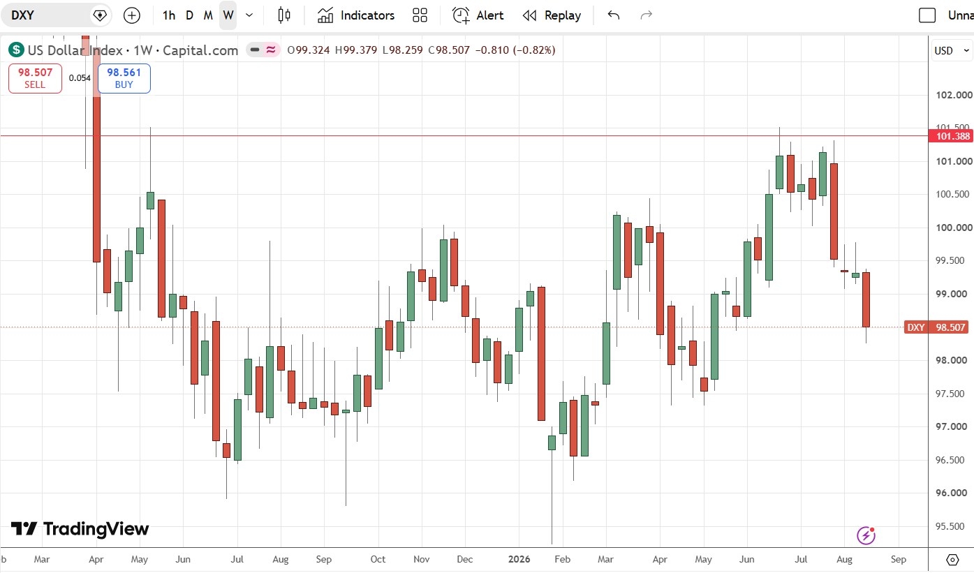 US Dollar Index Weekly Price Chart 23/08/2026