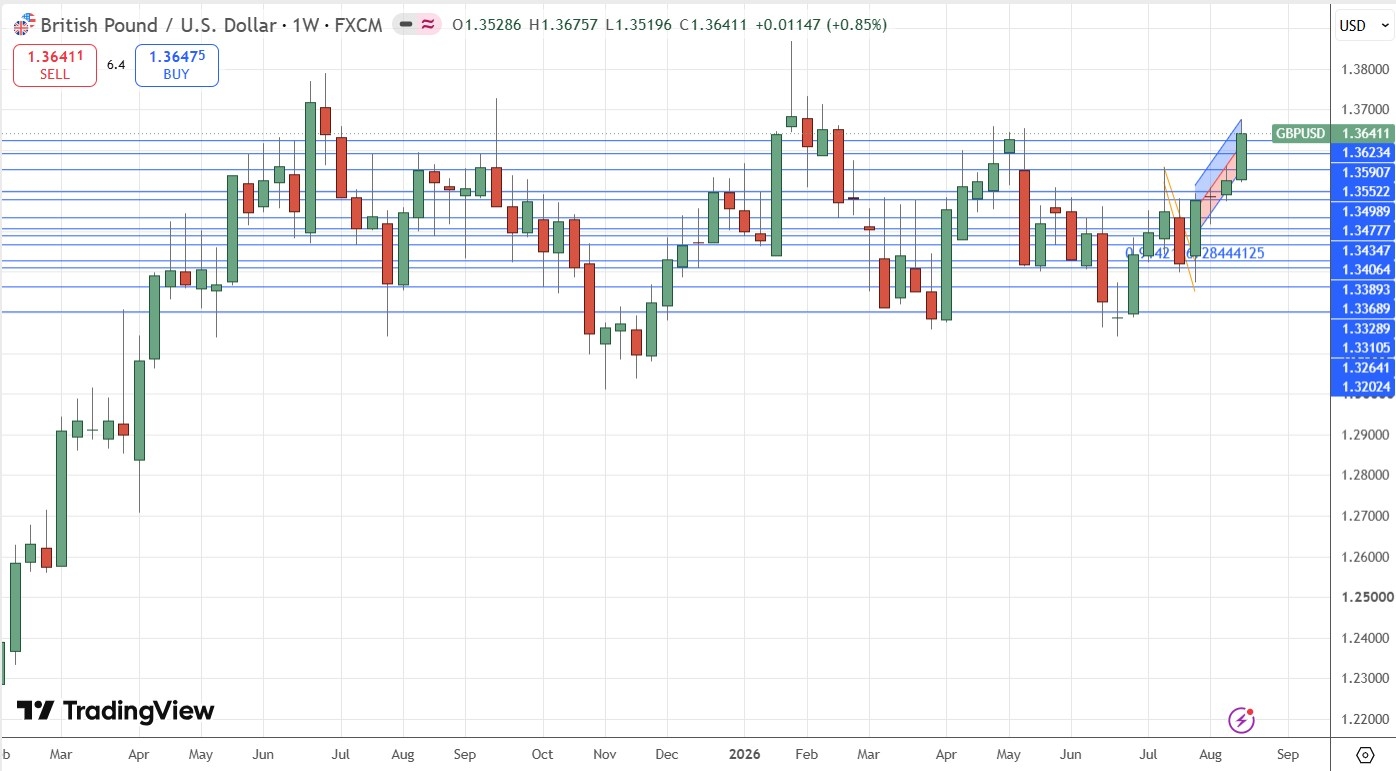 GBP/USD Weekly Price Chart 23/08/2026