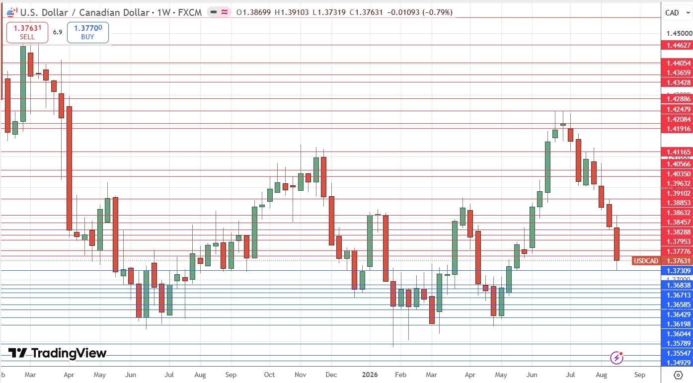 USD/CAD Weekly Price Chart 23/08/2026
