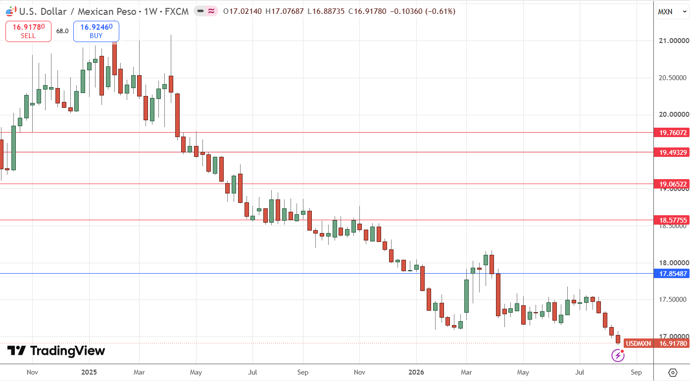 USD/MXN Weekly Price Chart 23/08/2026