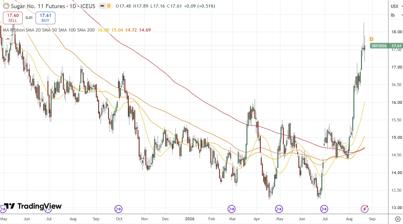 Sugar Futures Daily Price Chart 23/08/2026
