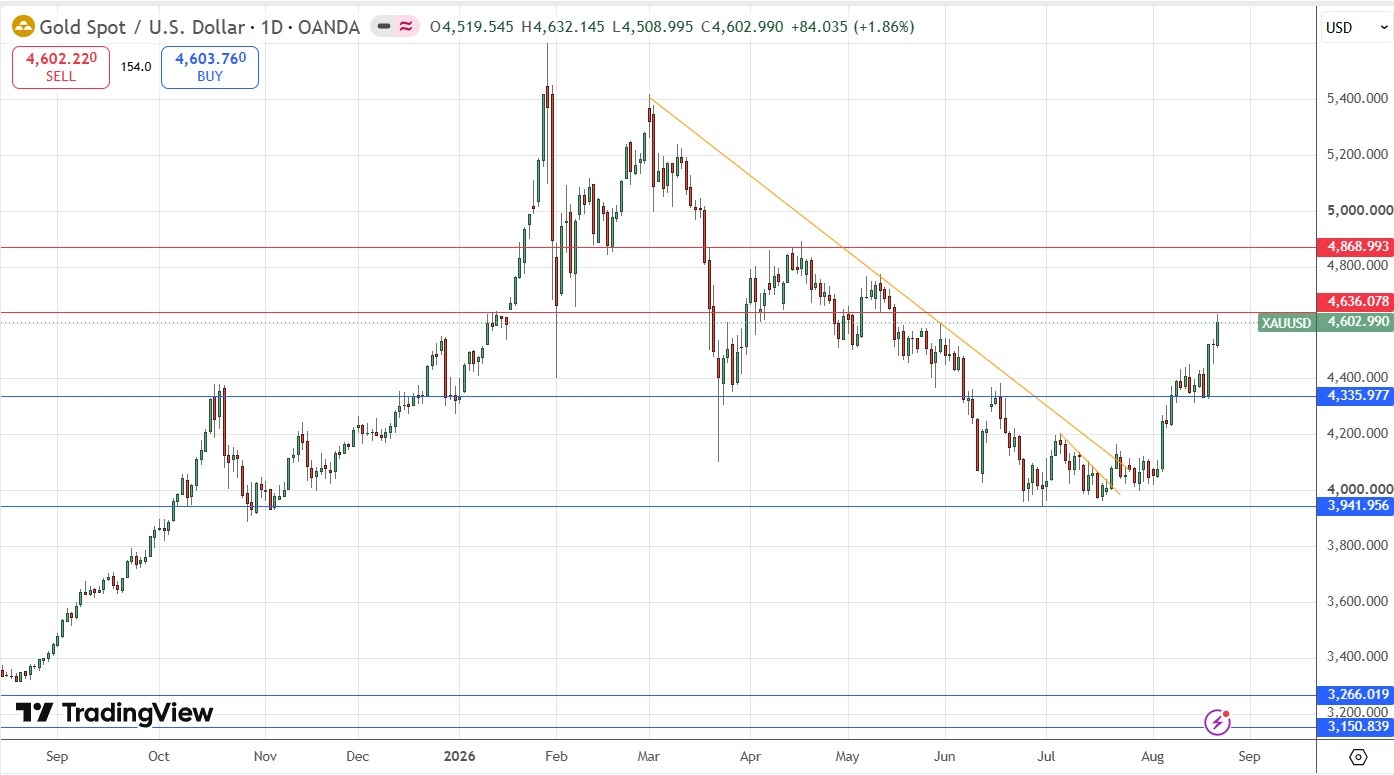 Gold Daily Price Chart 23/08/2026