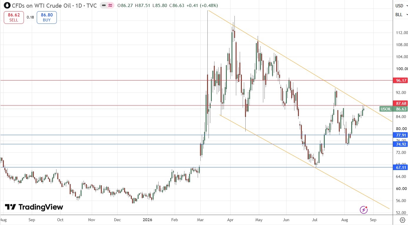 WTI Crude Oil Spot Daily Price Chart 23/08/2026