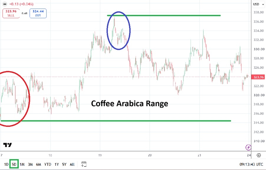Table of Prices Coffee Arabica Weekly 24th to 28th August 2026