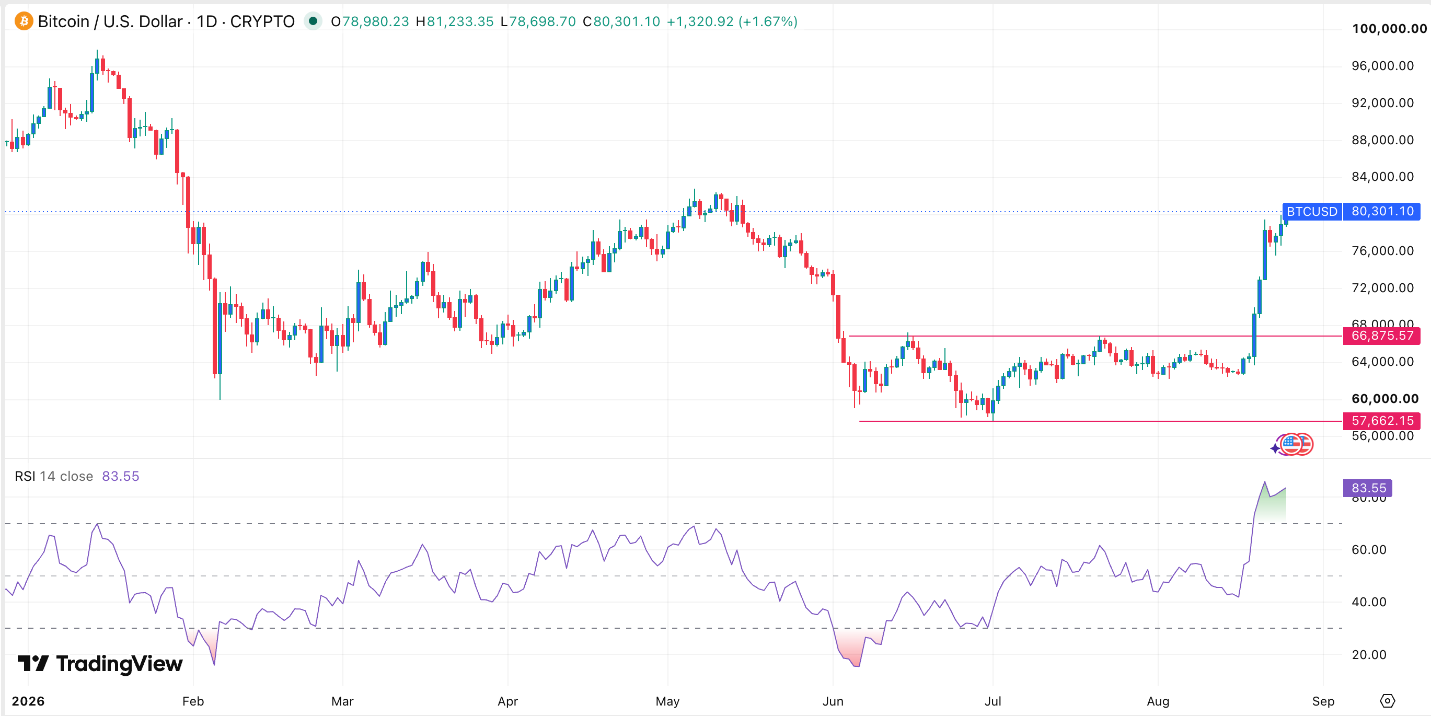 BTC/USD Signal 25/08: Bitcoin Crosses $80k