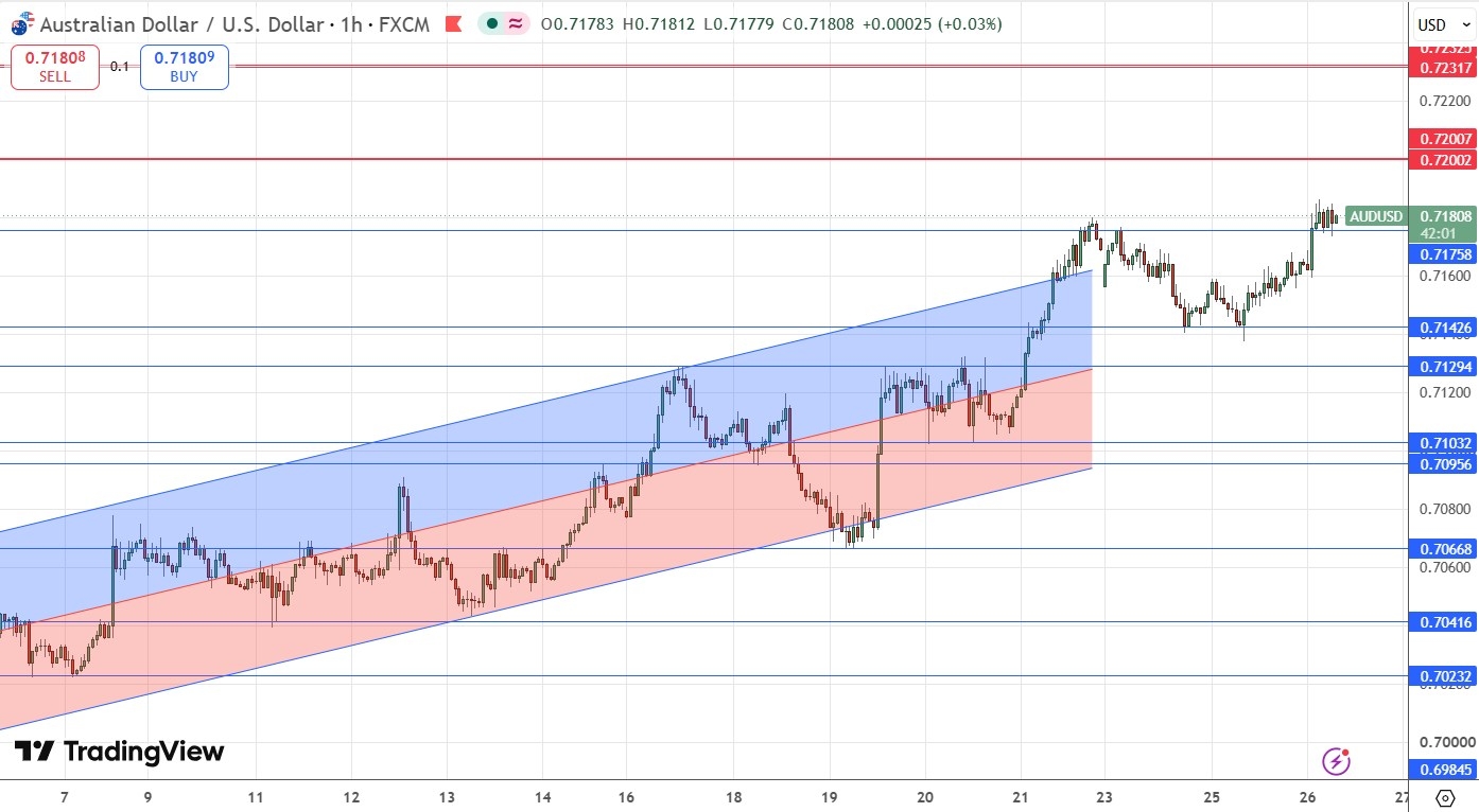 AUD/USD Price Chart 26/08/2026
