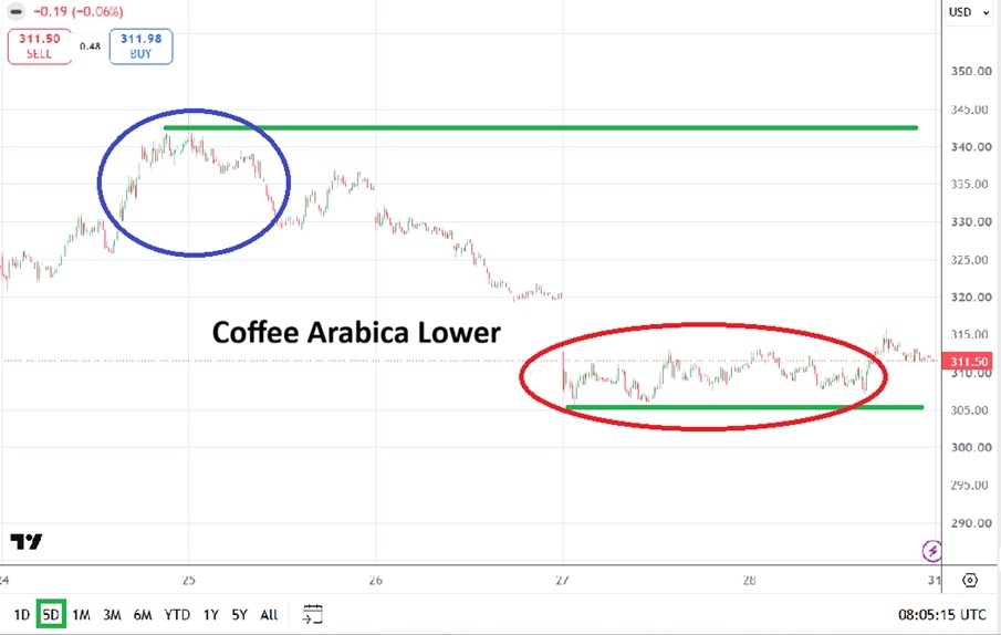 Table of prices Coffee Arabica Week from 31st August to 4th September 2026