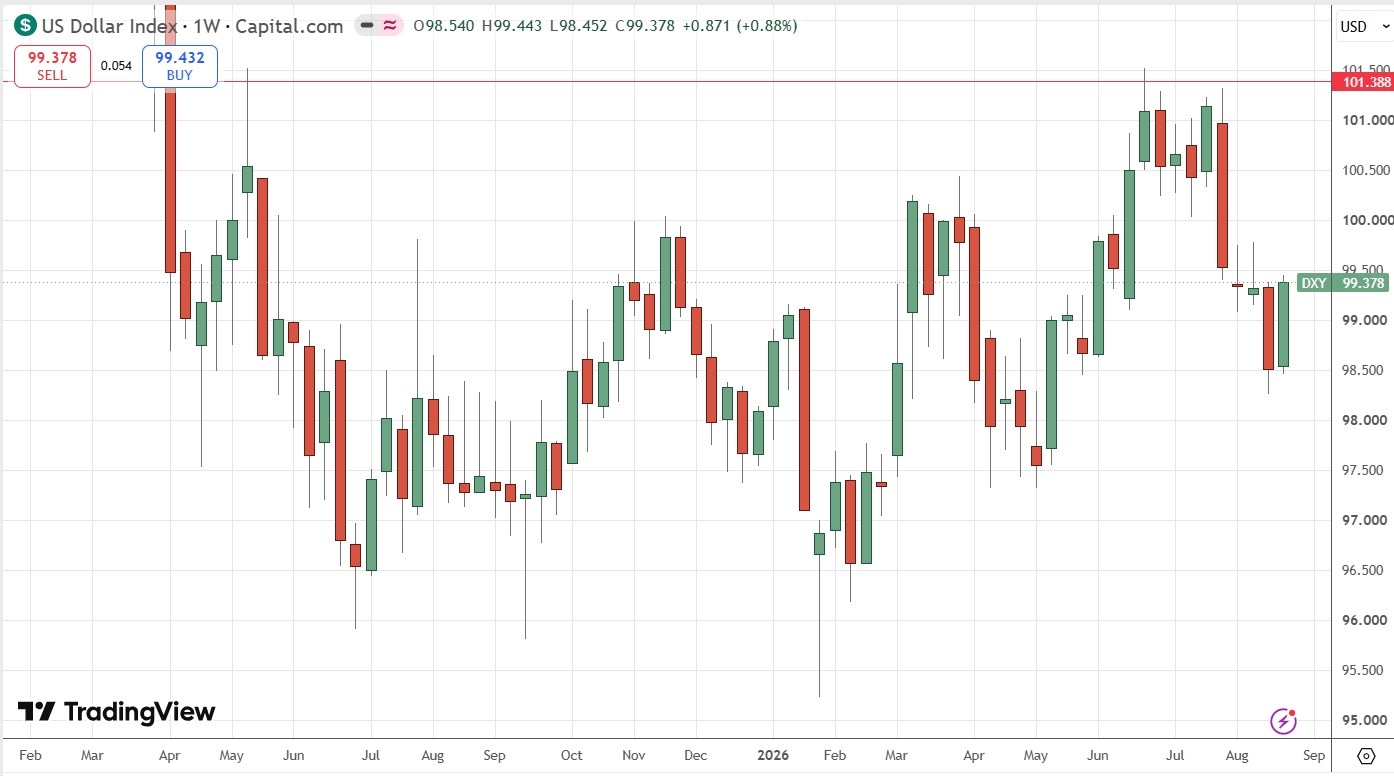 US Dollar Index Weekly Price Chart 30/08/2026 US Dollar Index Weekly Price Chart 30/08/2026
