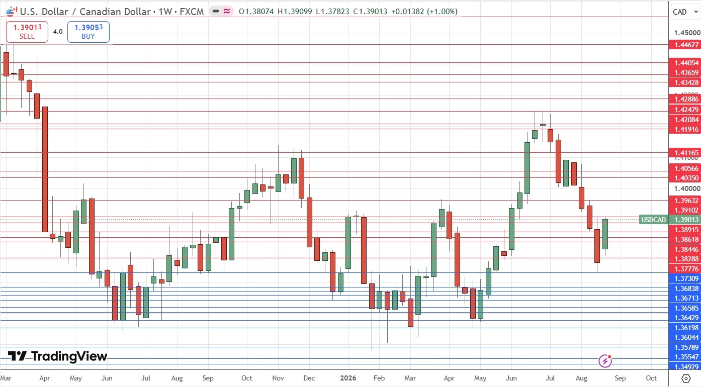 USD/CAD Weekly Price Chart 30/08/2026 USD/CAD Weekly Price Chart 30/08/2026