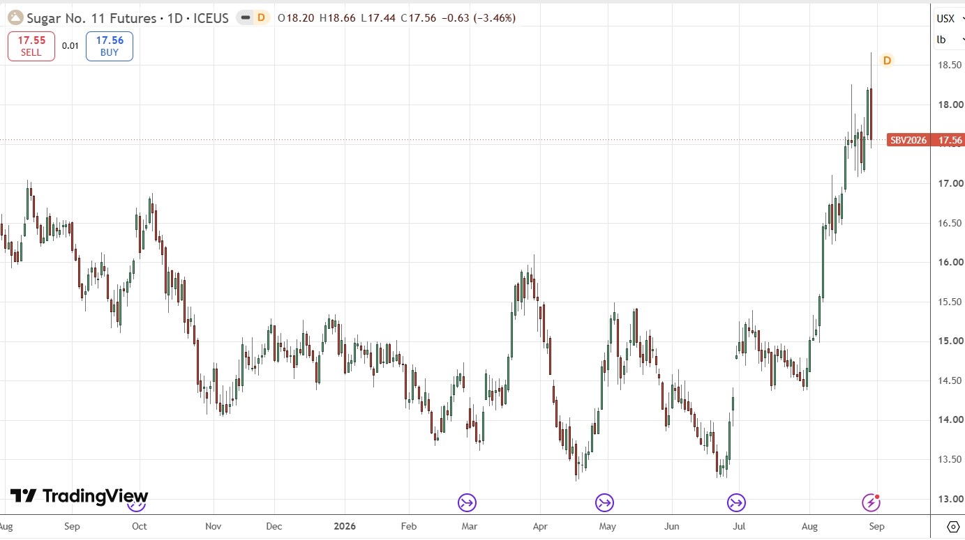 Sugar Futures Daily Price Chart 30/08/2026 Sugar Futures Daily Price Chart 30/08/2026