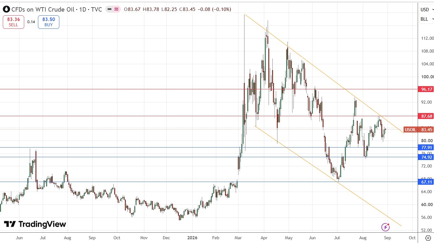 WTI Crude Oil Spot Daily Price Chart 30/08/2026 WTI Crude Oil Spot Daily Price Chart 30/08/2026