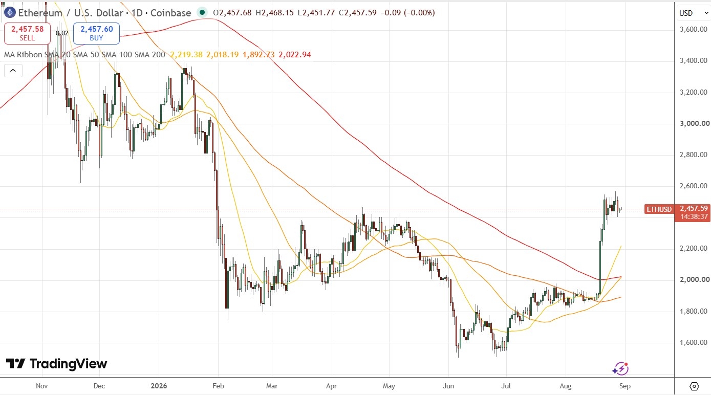 Ethereum Daily Price Chart 30/08/2026 Ethereum Daily Price Chart 30/08/2026