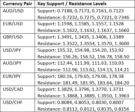 Key Support and Resistance Levels 06/09/2026