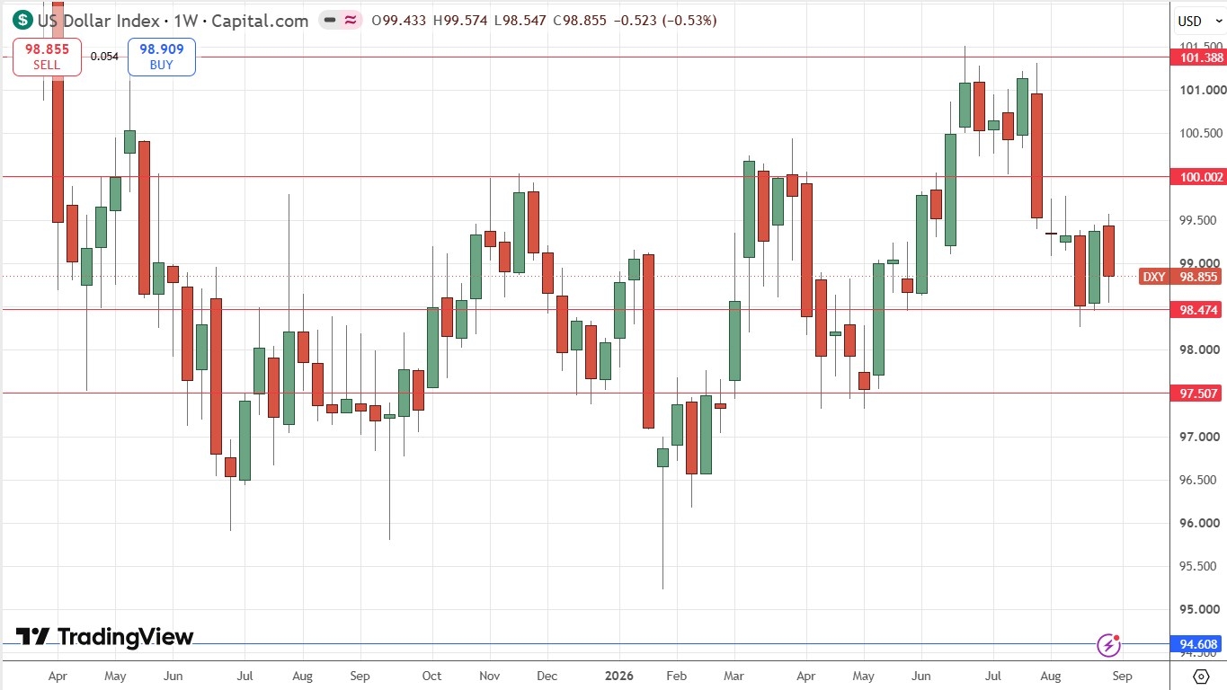 US Dollar Index Weekly Price Chart 06/09/2026