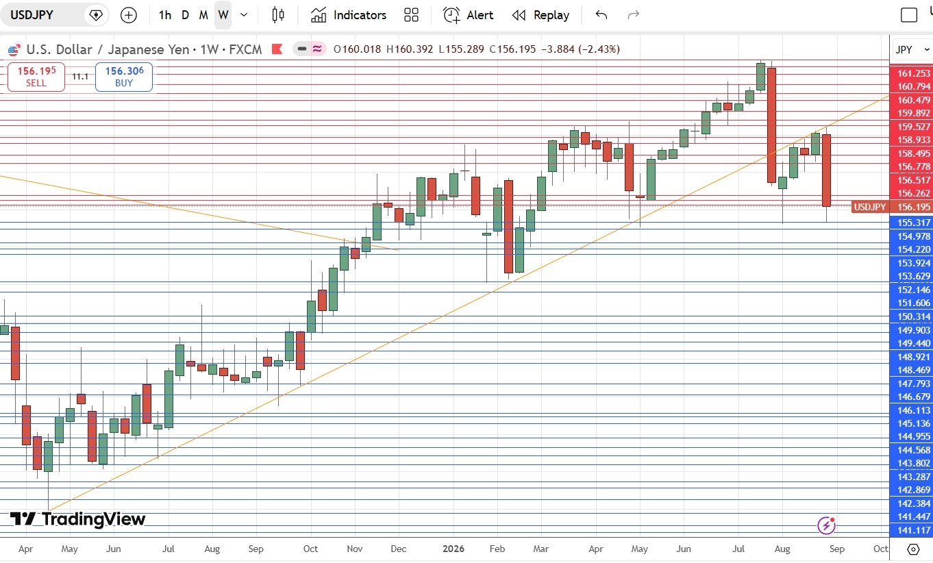 USD/JPY Weekly Price Chart 06/09/2026