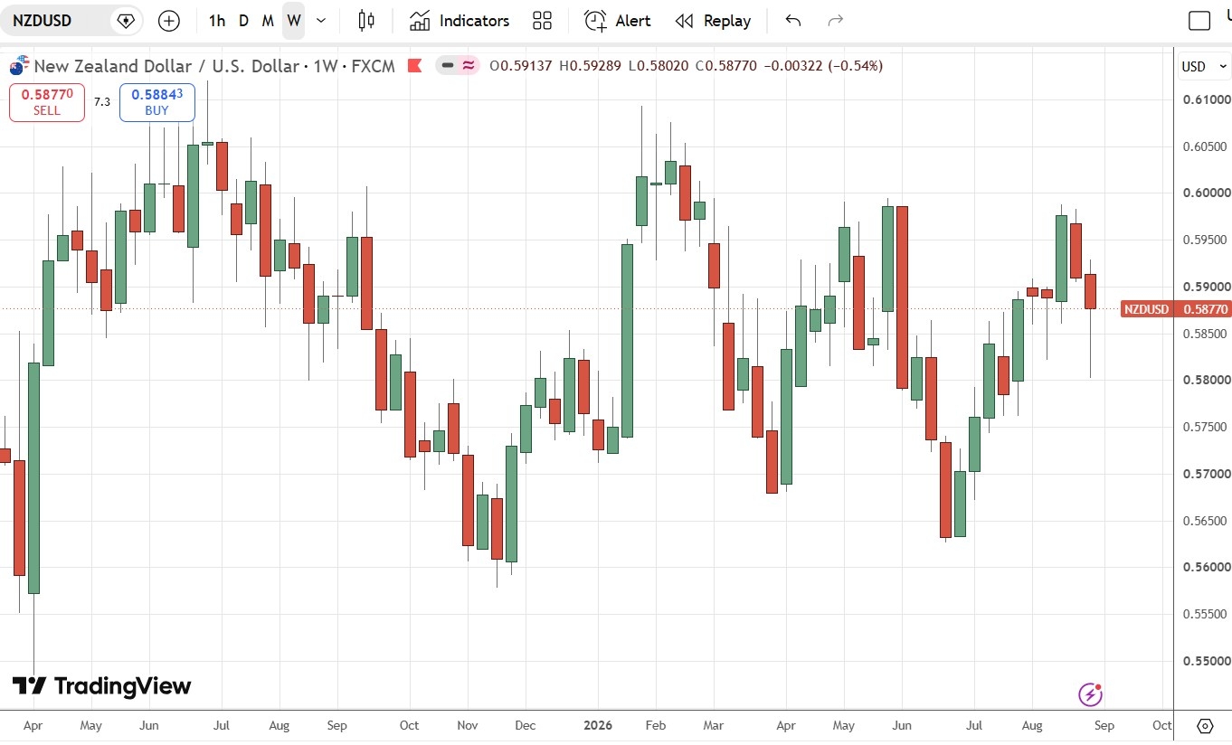 NZD/USD Weekly Price Chart 06/09/2026