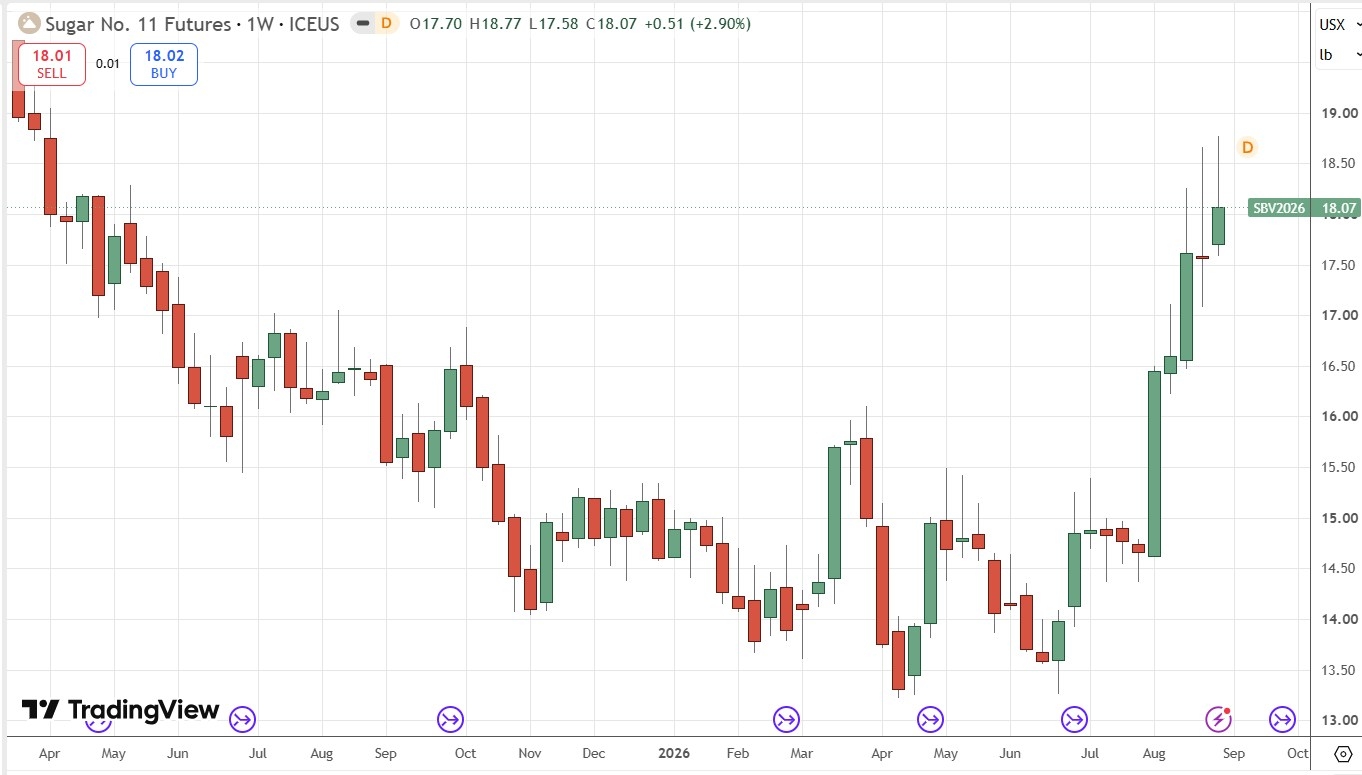 Sugar Futures Weekly Price Chart 06/09/2026