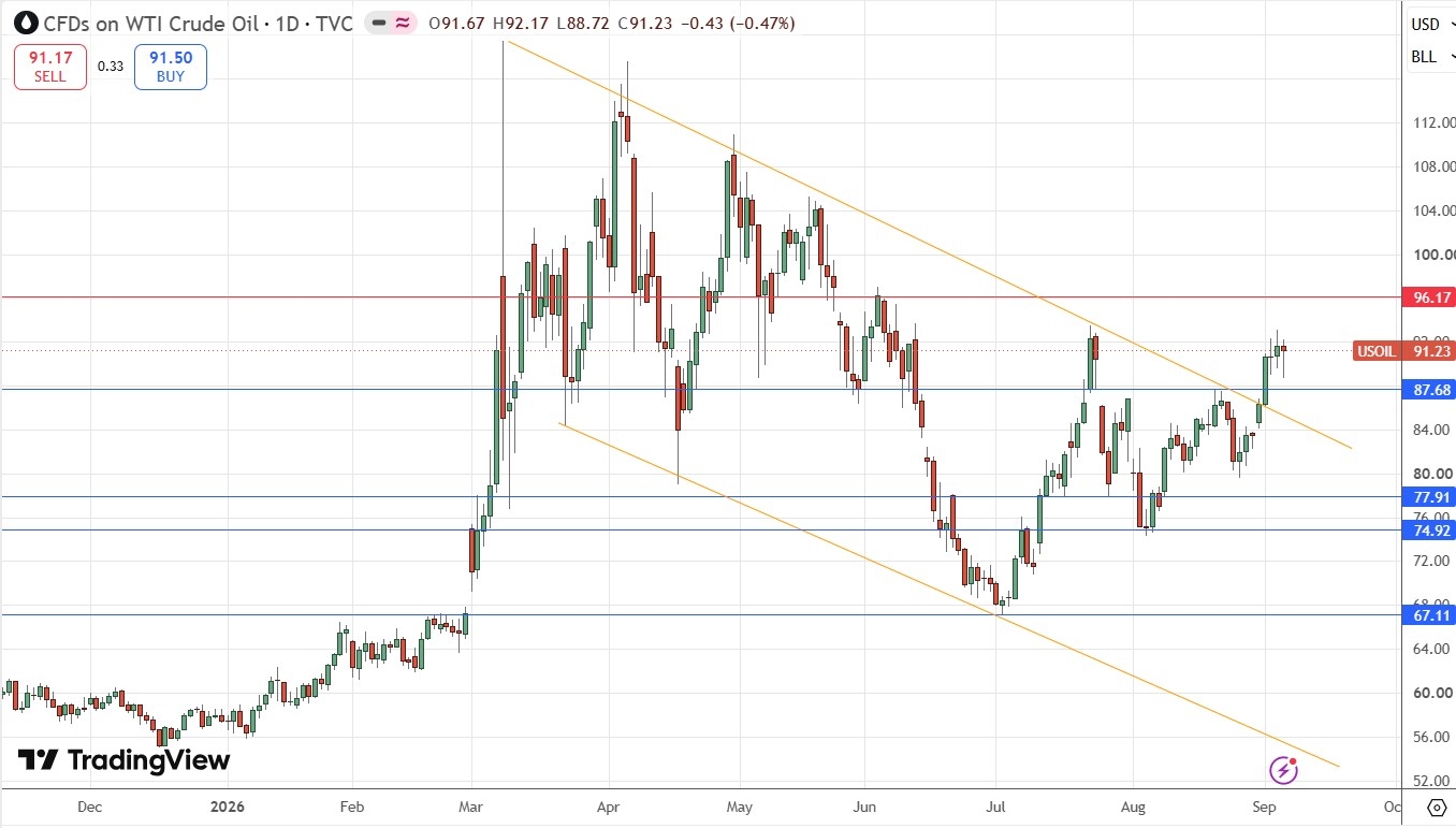WTI Crude Oil Spot Daily Price Chart 06/09/2026