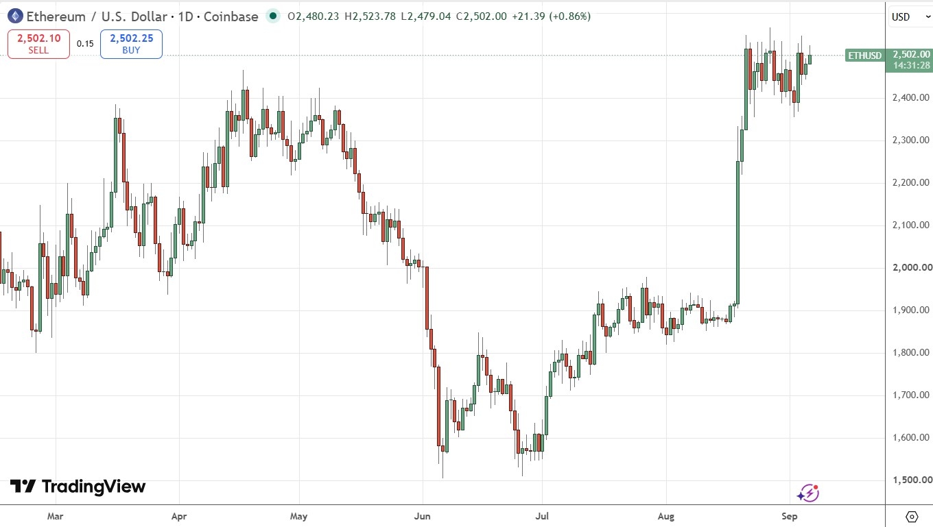 Ethereum Daily Price Chart 06/09/2026
