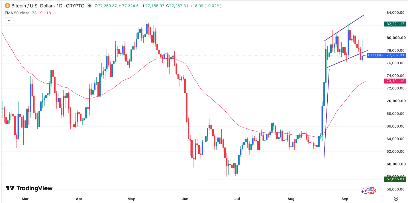 BTC/USD Signal 14/09: Bitcoin Price on Edge Ahead of Fed